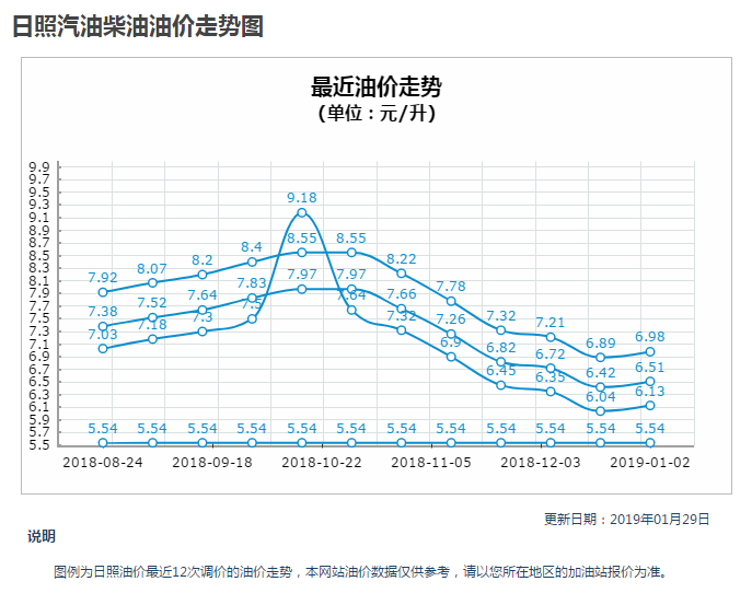 日照油價(jià)變動(dòng)報(bào)告，最新調(diào)整消息匯總