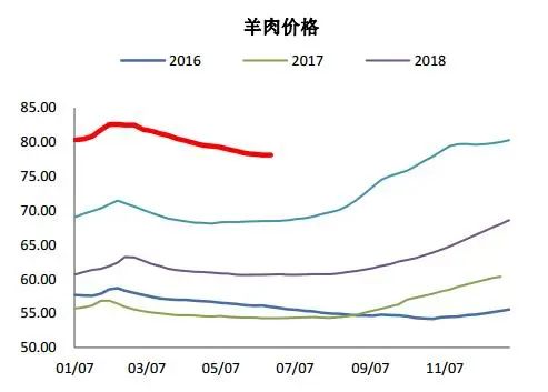 最新羊肉價(jià)格走勢(shì)及分析報(bào)告