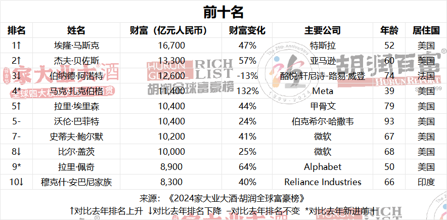 最新富豪榜聚焦科技巨頭，前沿科技產(chǎn)品引領(lǐng)未來潮流