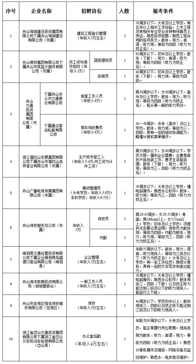 浙江舟山最新招聘信息匯總