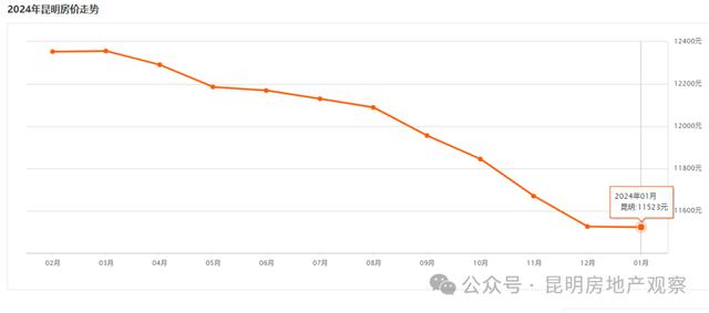 2024年昆明最新房價下的溫馨日常