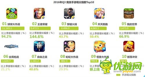 最新手游排行榜2016及行業(yè)熱門話題與觀點匯總