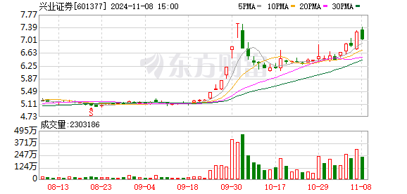 興業(yè)證券股票最新動態(tài)報道