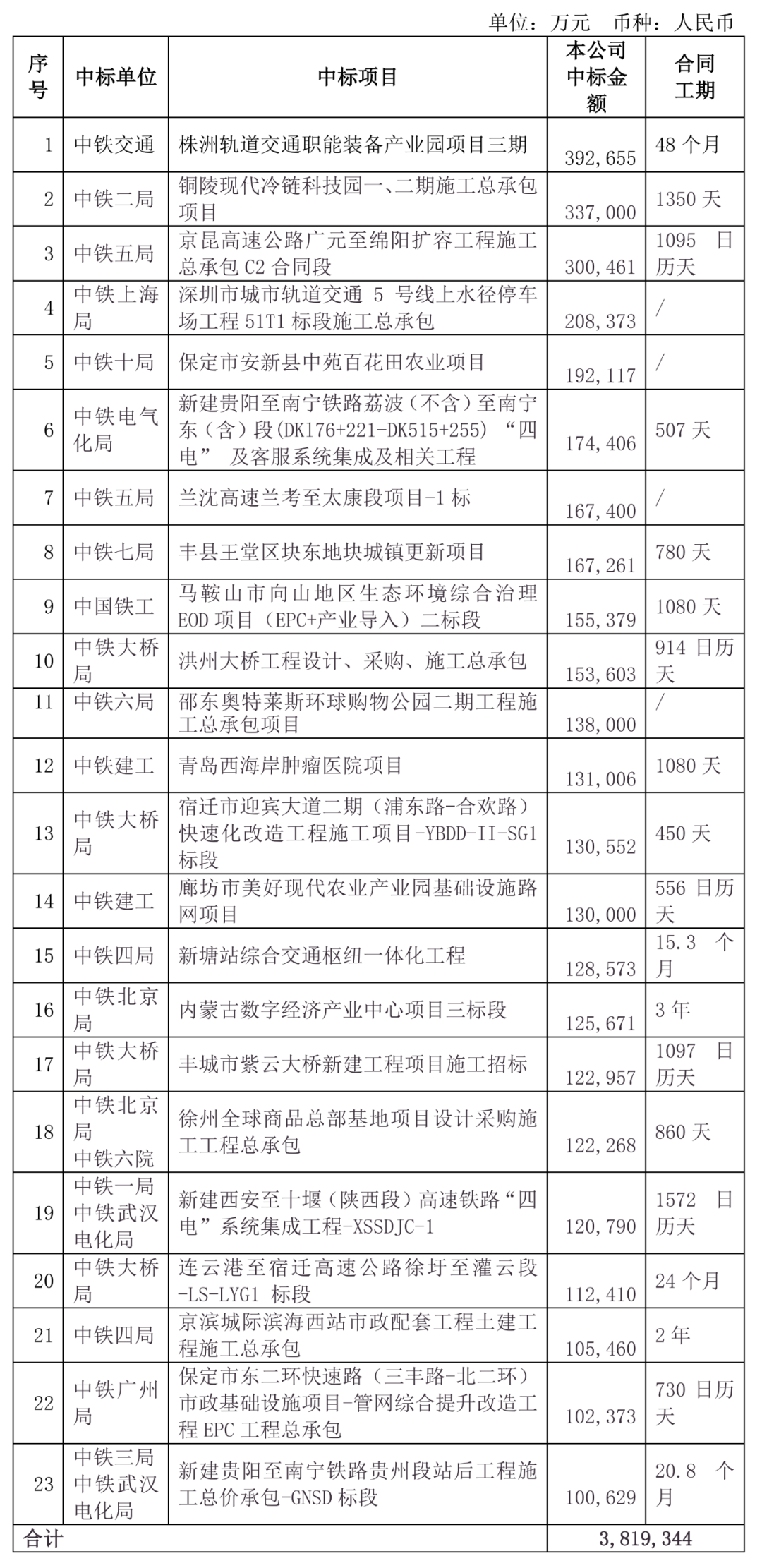 中鐵三局最新中標項目揭曉，重磅消息引領行業(yè)期待！