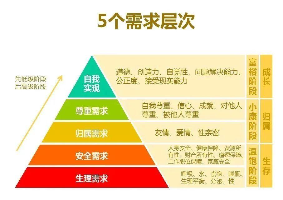 馬斯洛需求層次理論，背景、影響與地位的深度解析（七層次詳解）