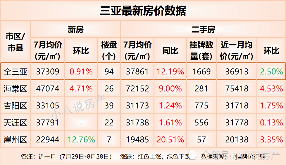 三亞房價走勢最新動態(tài)及預測實用指南