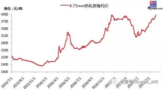 熱軋板最新價(jià)格行情與深度分析