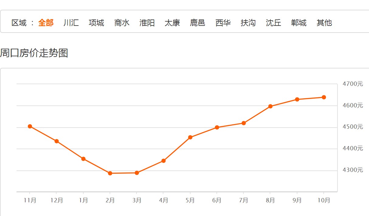 2024年周口最新房?jī)r(jià)探析