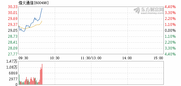 烽火通信股票最新動態(tài)，行業(yè)趨勢與公司前景展望