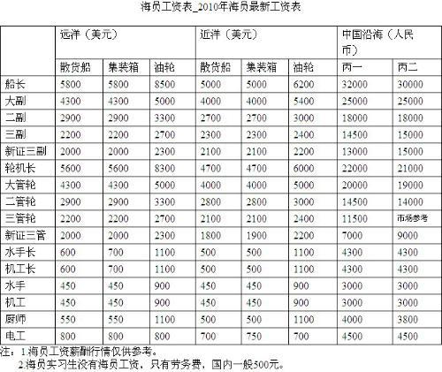 最新海員工資表,最新海員工資表——科技重塑航海夢，開啟智能薪酬新紀元