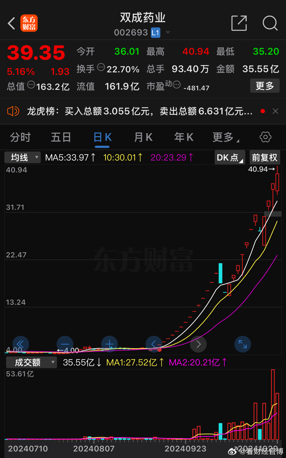 雙成藥業(yè)股票最新動態(tài)及市場趨勢分析