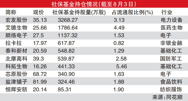 社保最新持股揭秘，財富增長機(jī)會不容錯過！