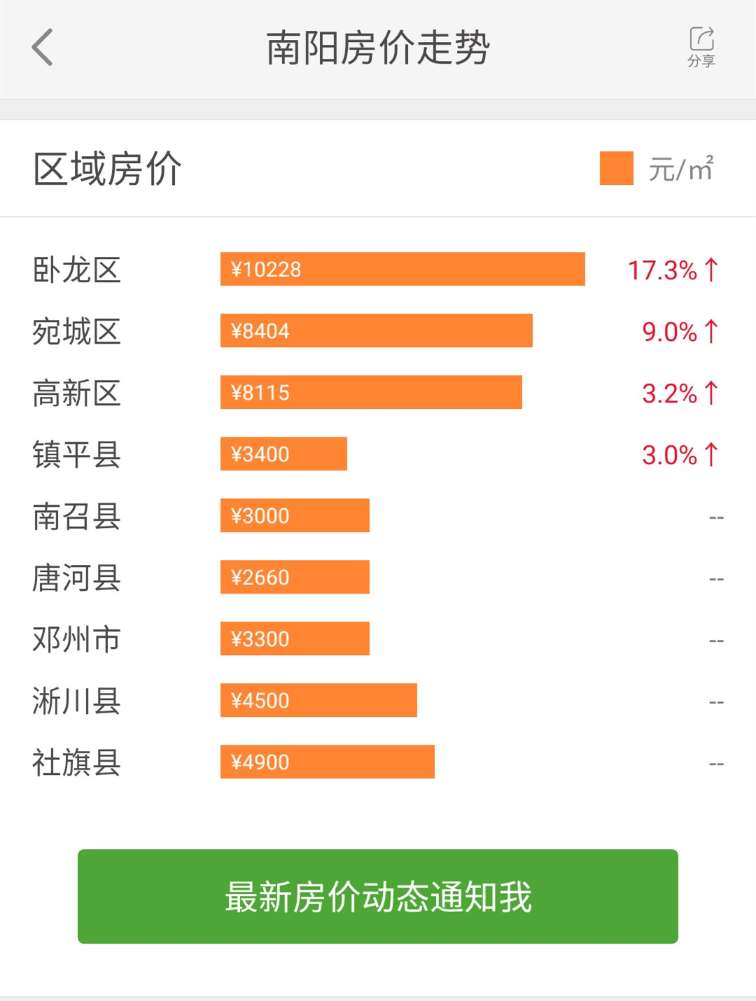 南陽最新房價行情與家的溫馨