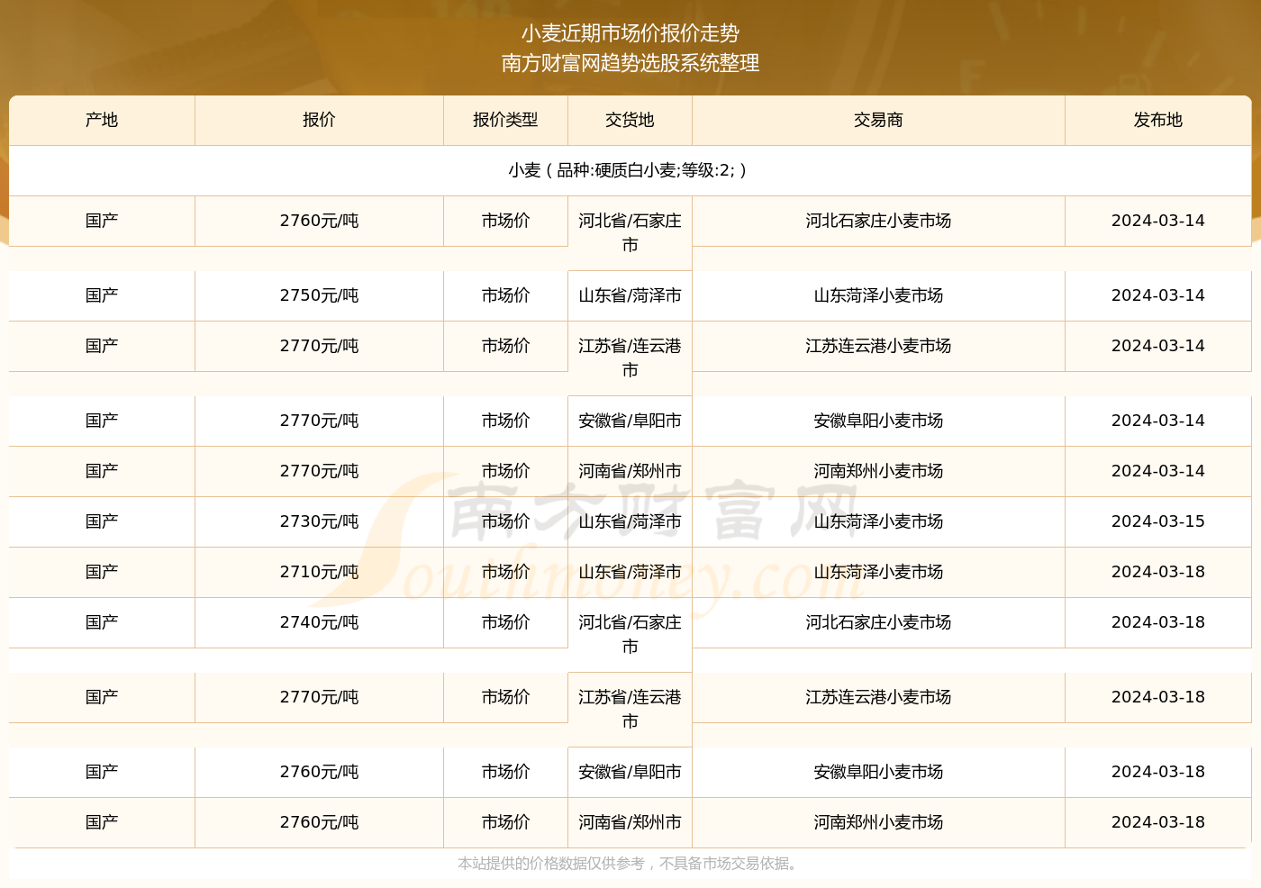 ?? 揭秘2024年小麥最新價(jià)格走勢 ??