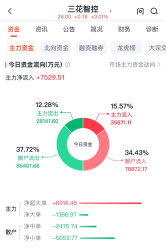 最新消息概覽，002050三花股份動態(tài)
