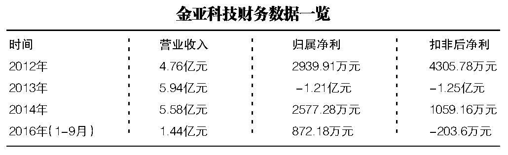金亞科技重組動態(tài)，變化中的機遇與成長旋律