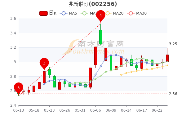 兆新股份科技前沿動(dòng)態(tài)更新，最新股票消息引領(lǐng)兆新之旅