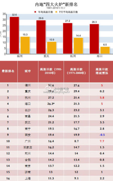 中國(guó)城市濕度排名揭曉，感受濕潤(rùn)魅力榜單出爐！