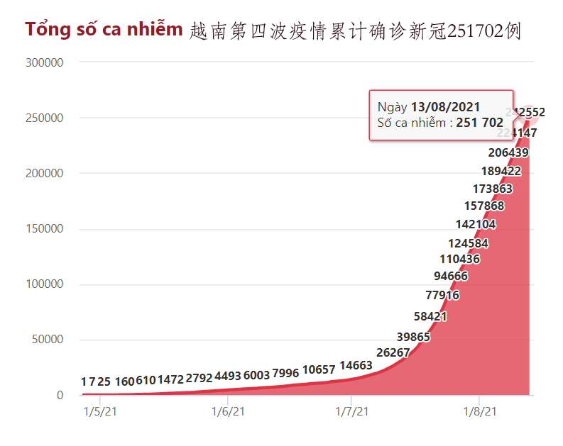 越南疫情最新動(dòng)態(tài)，7月更新報(bào)告