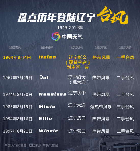 遼寧朝陽最新臺風(fēng)消息更新