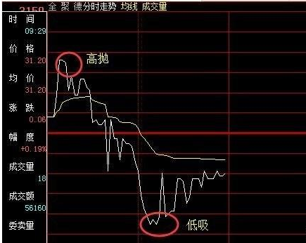 股票T+0操作技巧詳解及策略指南