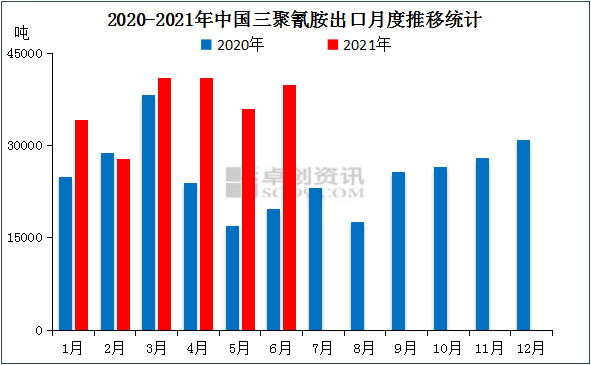 三聚氰胺市場走勢分析，最新行情報告揭示行業(yè)趨勢