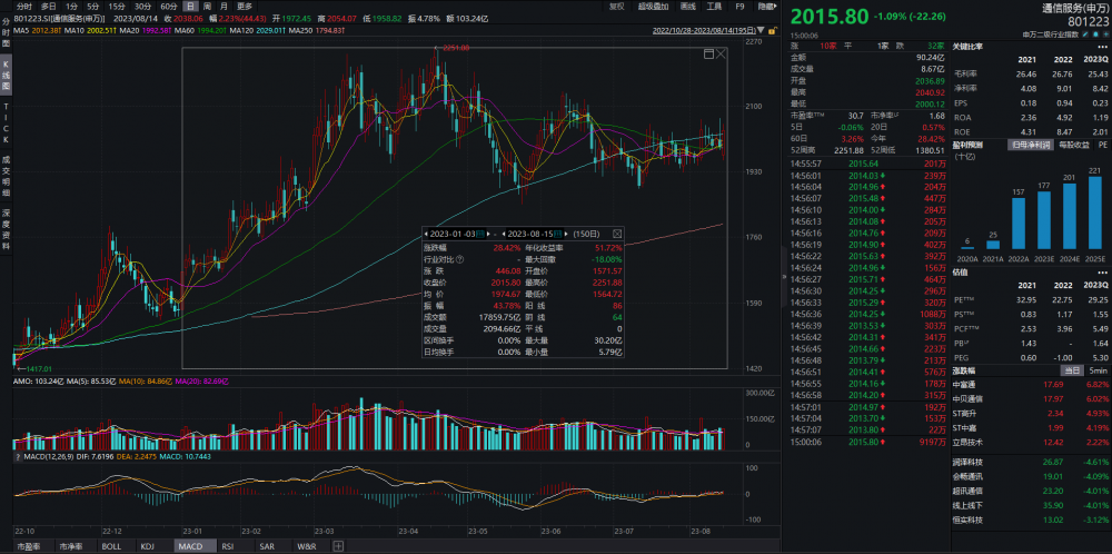 通信行業(yè)股票引領科技浪潮，成為未來投資熱點