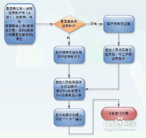 新手投資者股票開戶指南，步驟與注意事項(xiàng)