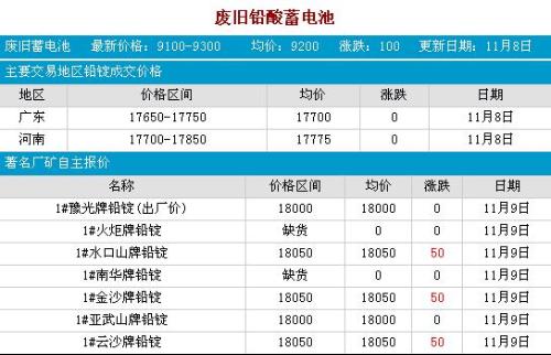 廢鉛價(jià)格最新行情今日更新，市場(chǎng)走勢(shì)分析