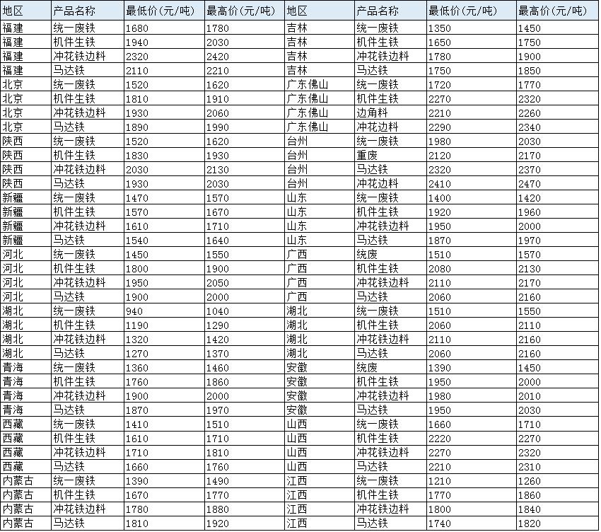 廢鐵回收最新價格及市場走勢多元觀點分析