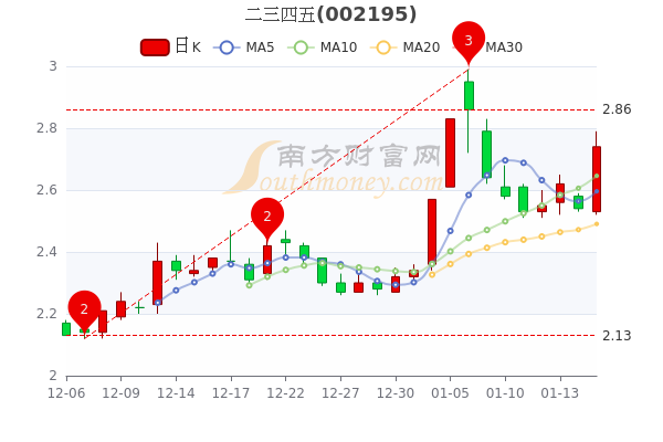 二三四五股票行情詳解，初學(xué)者與進(jìn)階用戶的操作指南及分析
