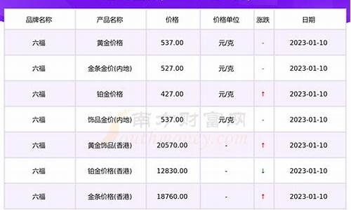 六福黃金價格走勢分析，黃金投資觀點與市場趨勢洞察