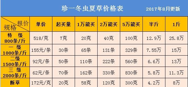 最新蜈蚣價格表，市場走勢、品種差異及影響因素分析