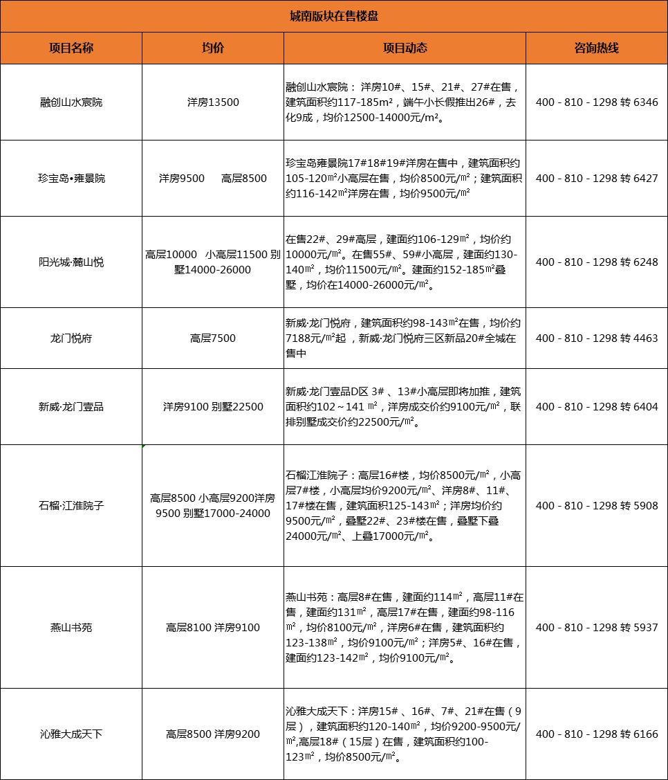 蚌埠龍門悅府最新房?jī)r(jià)概況