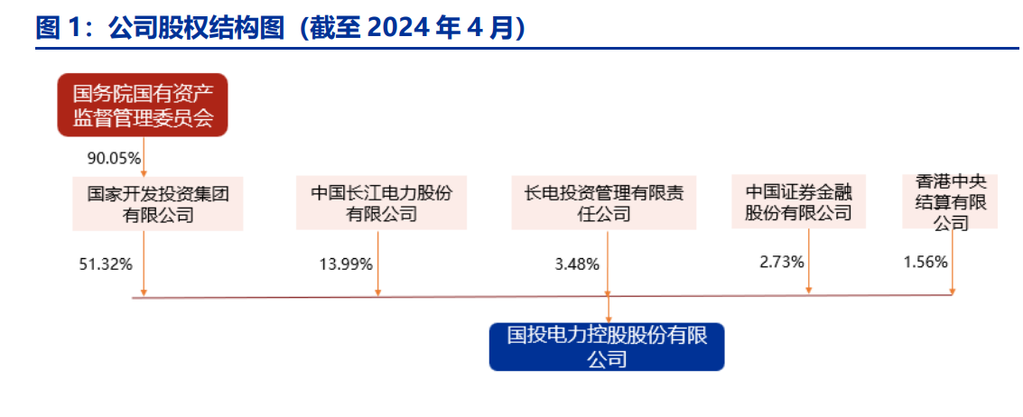國電投旗下上市公司發(fā)展深度探析