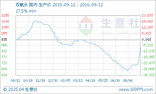 雙氧水最新價格動態(tài)更新，市場行情概覽