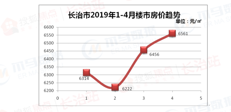 長治房價實時動態(tài)更新信息