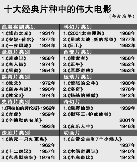 美國(guó)二十部經(jīng)典電影，觀點(diǎn)闡述與賞析
