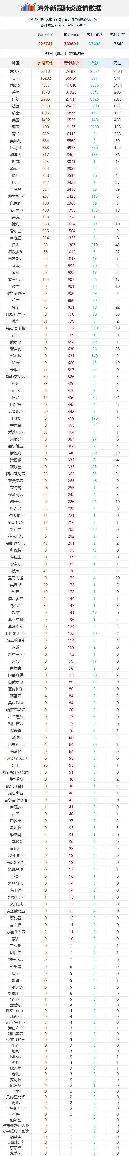 海外肺炎疫情實(shí)時(shí)更新，全球最新動(dòng)態(tài)